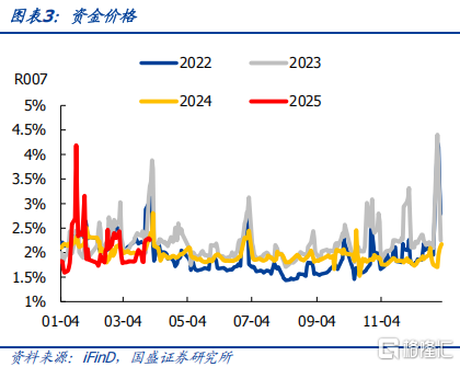 国盛固收：跨季平稳，存单下行