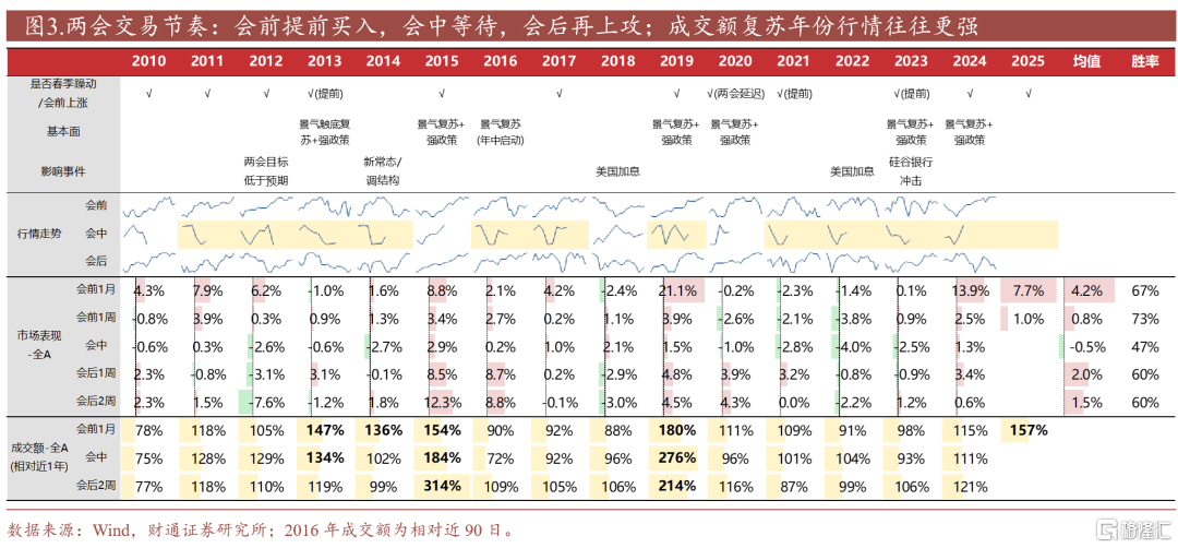 如何把握两会行情？