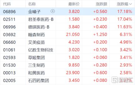 港股收评：恒指涨0.12%，黄金股全天强势，内房股普跌
