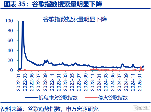 俄乌局势缓和，将通过哪些宏观链条影响市场？