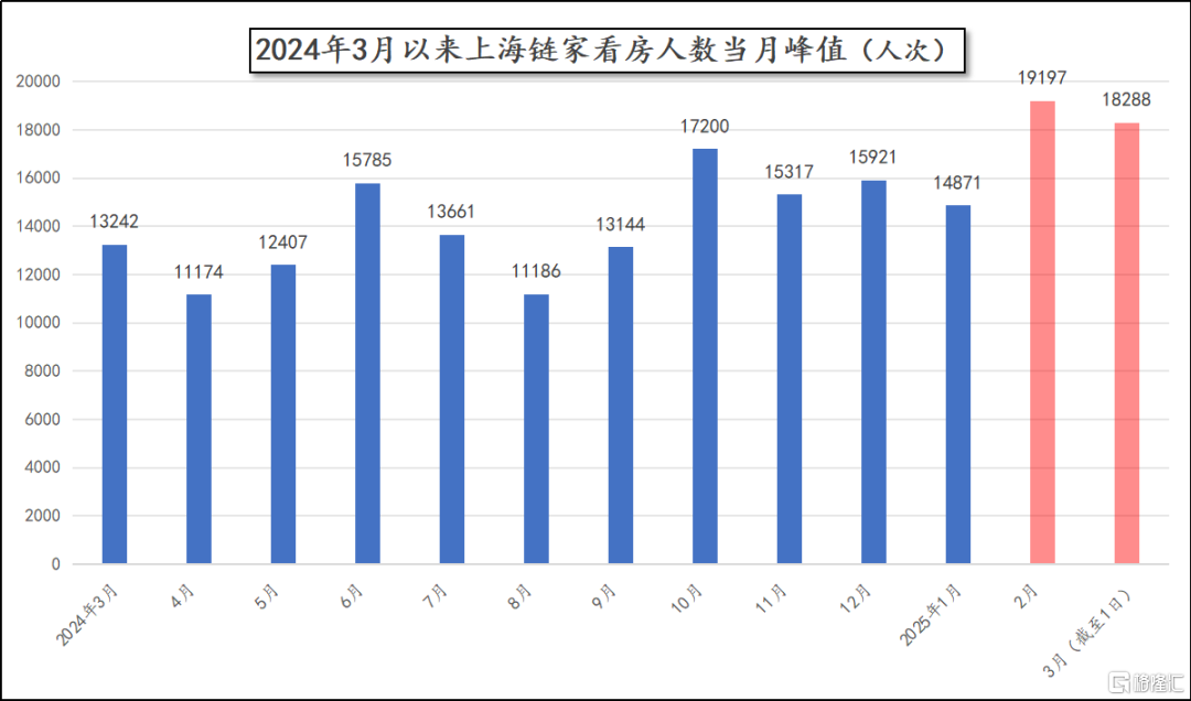 最近的二手成交，开始有点夸张了