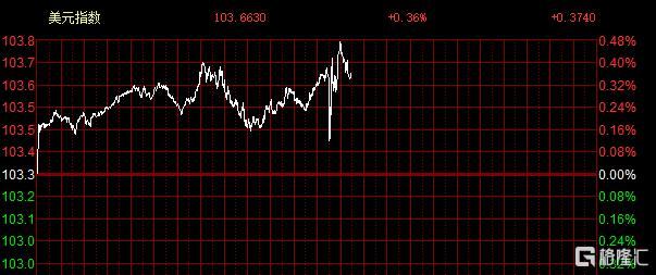 全面降温！美国2月CPI同比上涨2.8%，市场加大年内降息两次押注