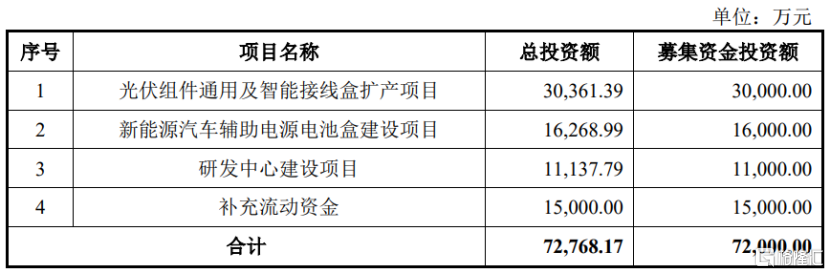 泽润新能通过注册，聚焦光伏组件接线盒业务，应收款项余额较大