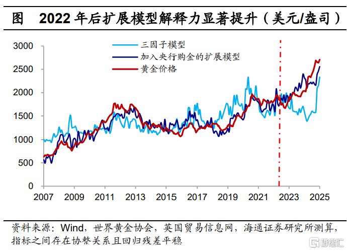 黄金多大空间：一个参考的数量模型