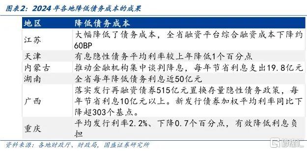国盛固收：从各地预算报告看化债