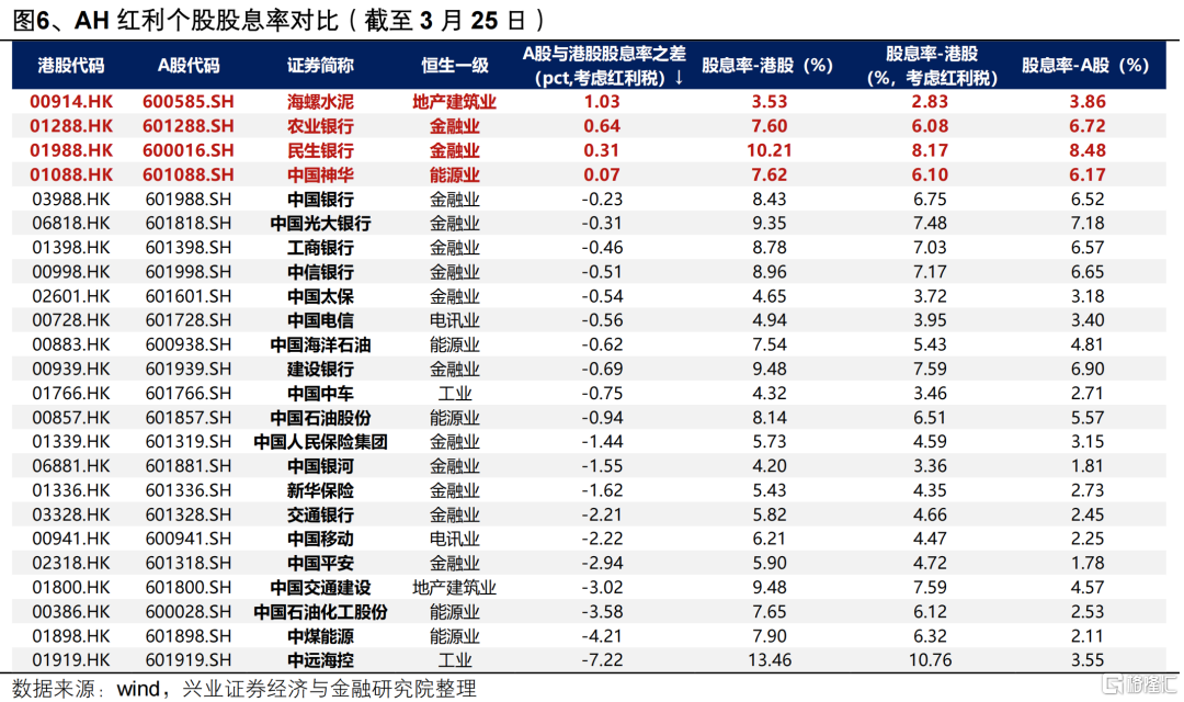为何近期红利资产关注度提升？