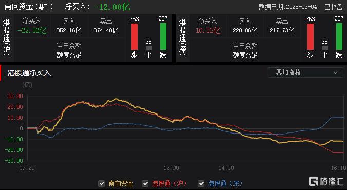 港股收评：恒指跌0.28%，汽车股“熄火”，军工股全天躁动