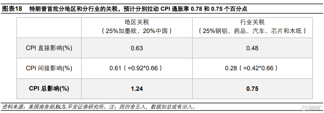 加征关税=变相加薪？供应链重构下的通胀悖论