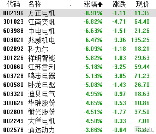 A股收评：沪指跌1.29%失守3400点，机器人、半导体板块下跌，海洋经济逆势活跃