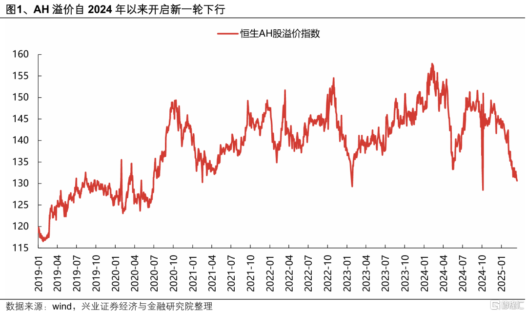 兴证策略：从AH溢价看本轮港股行情