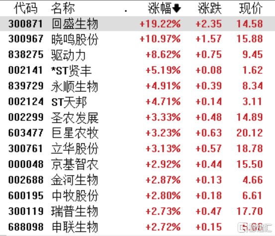 A股收评：深成指跌0.43%，两市成交额不足1.3万亿，算力产业链领跌