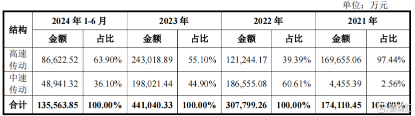 德力佳冲刺主板IPO，专注做风电主齿轮箱，客户集中度较高