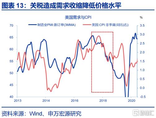 美国通胀“计入”了多少关税？