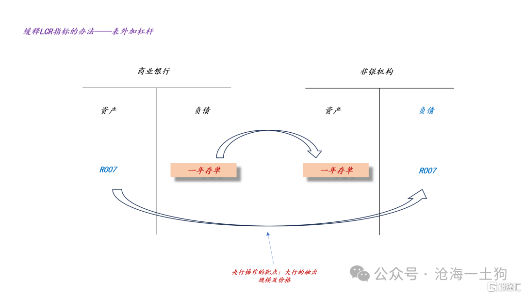 关于央行如何控制一年存单利率