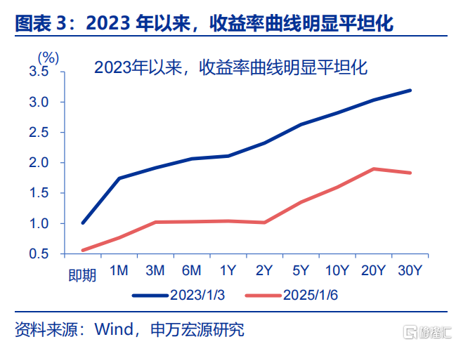 债市的“盲点”？——兼论长债利率从“2%”到“1%”的距离