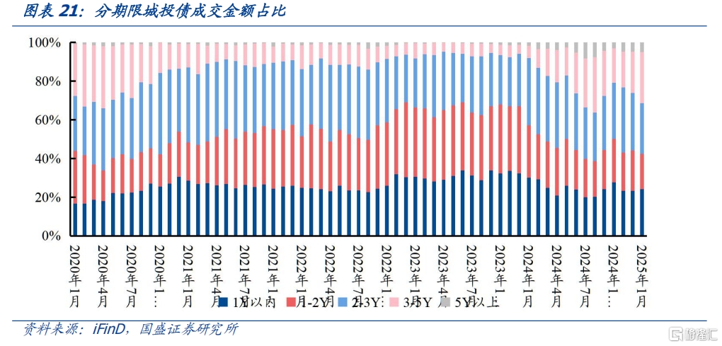 信用利率化，如何根据流动性择券？