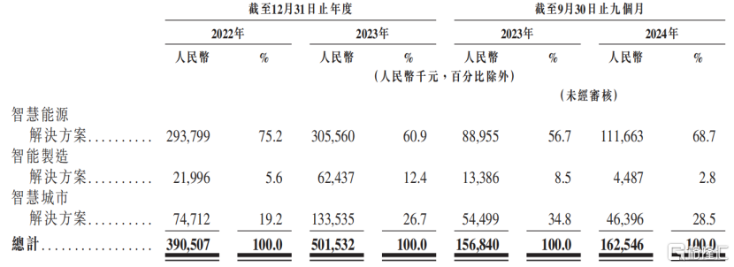 背靠7000亿巨头，山东胜软科技弃A赴港，依赖大客户！