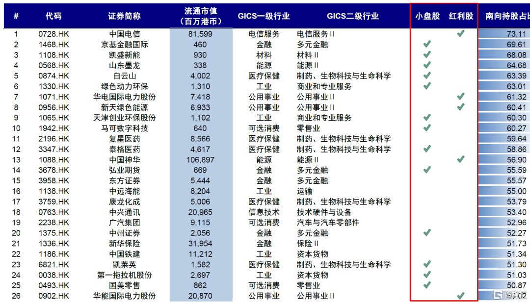 南向流入还有多少空间？