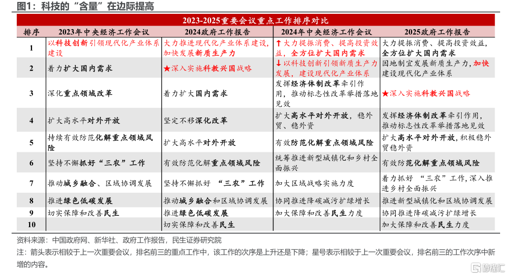 2025年政府工作报告，有哪些新变化？