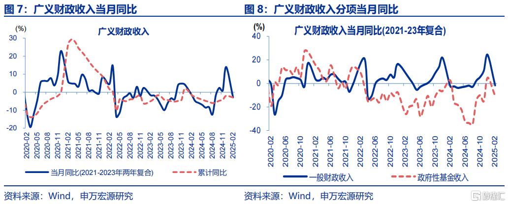 申万宏源：财政加码亟待融资支持