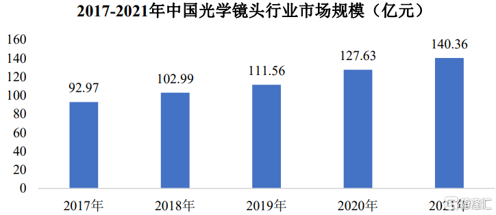 弘景光电明日申购！位于广东中山，向比亚迪、小米供应光学镜头