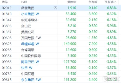 港股收评：恒生指数重挫2.35%！权重科技股、汽车股惨跌，航空股逆势上扬