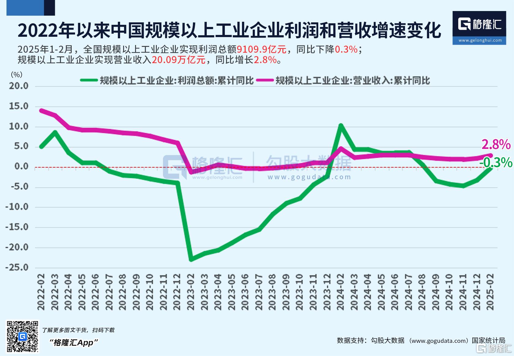 降幅收窄！前2个月全国规模以上工业企业利润下降0.3%