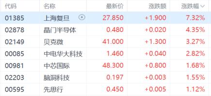 港股收评：恒指涨0.6%，内房股与物管股齐涨，内银股走低