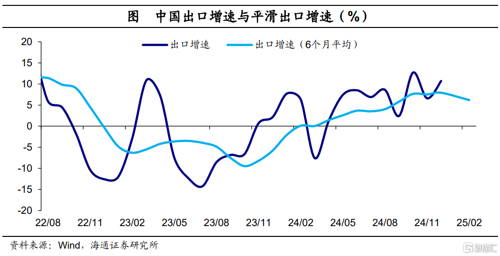 海通宏观：“抢出口”放缓