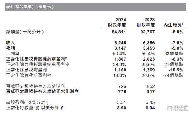 销量、营收、利润全面下滑，百威亚太高层变动
