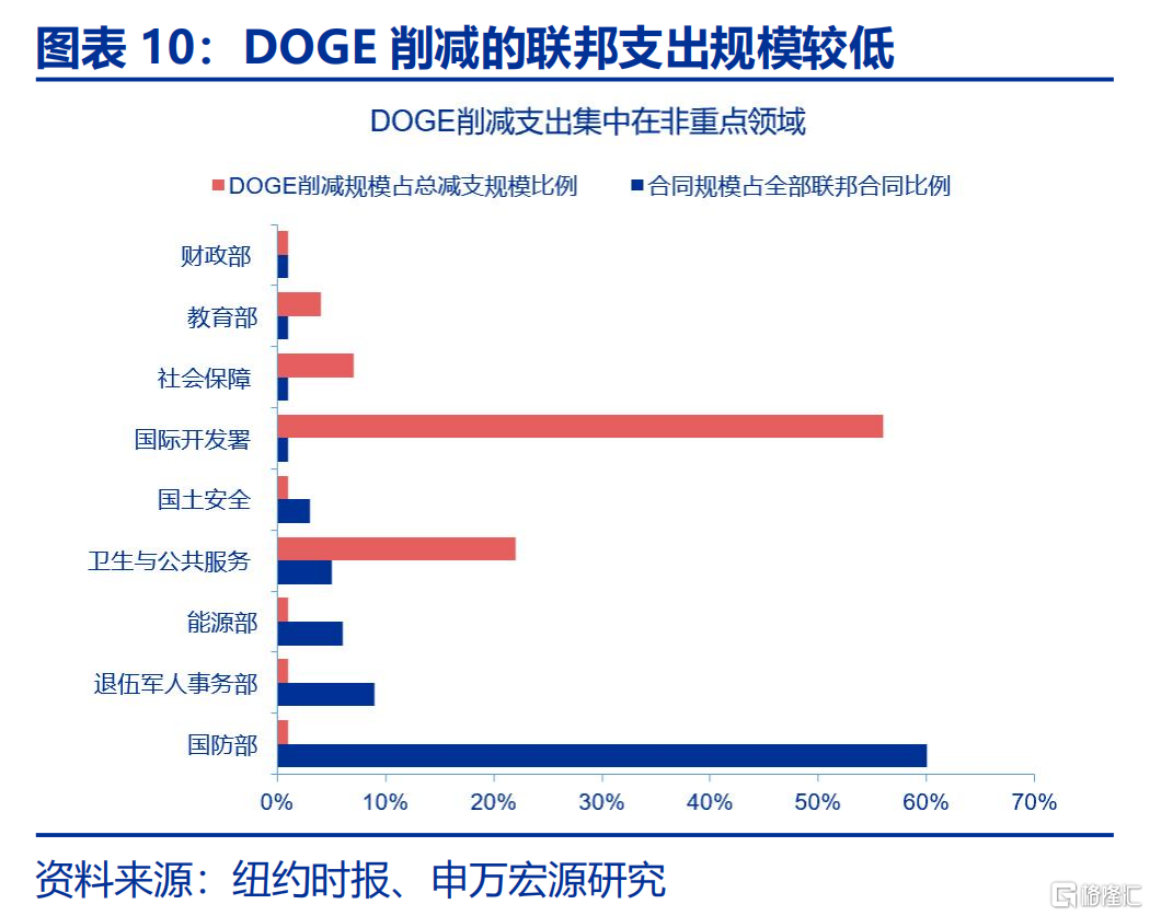 DOGE冲击：美国政府如何“过紧日子”？