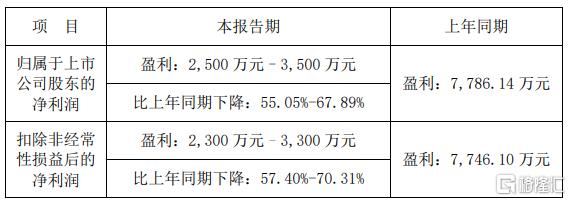 多股东减持 “乌云压顶”！亚康股份股价惨遭12%重锤