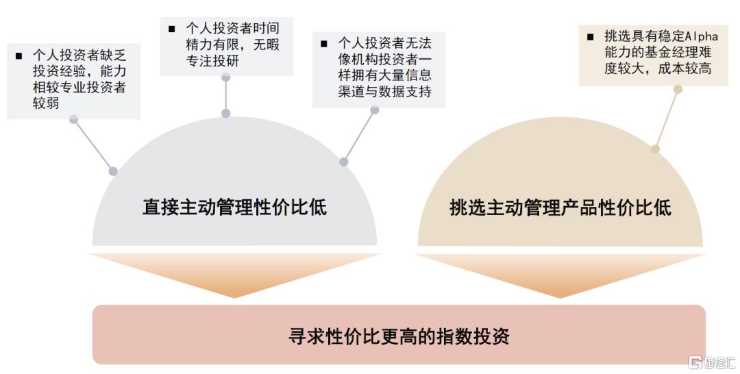 被动投资对主动管理基金行业到底意味着什么？
