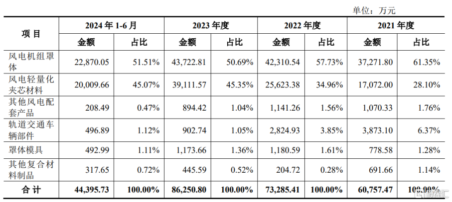 股价涨超211%！常友科技创业板上市，产品应用于风电等领域
