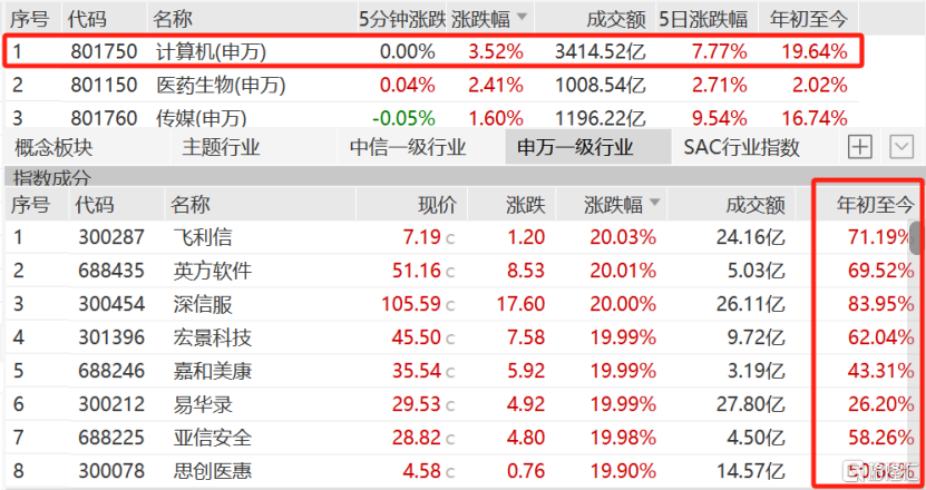 背靠7000亿巨头，山东胜软科技弃A赴港，依赖大客户！