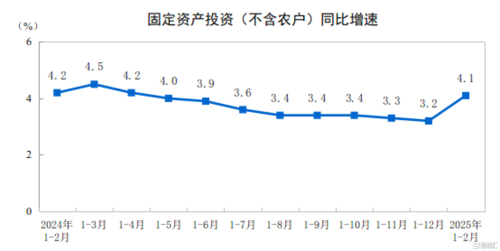 中国1-2月规模以上工业增加值同比增长5.9%
