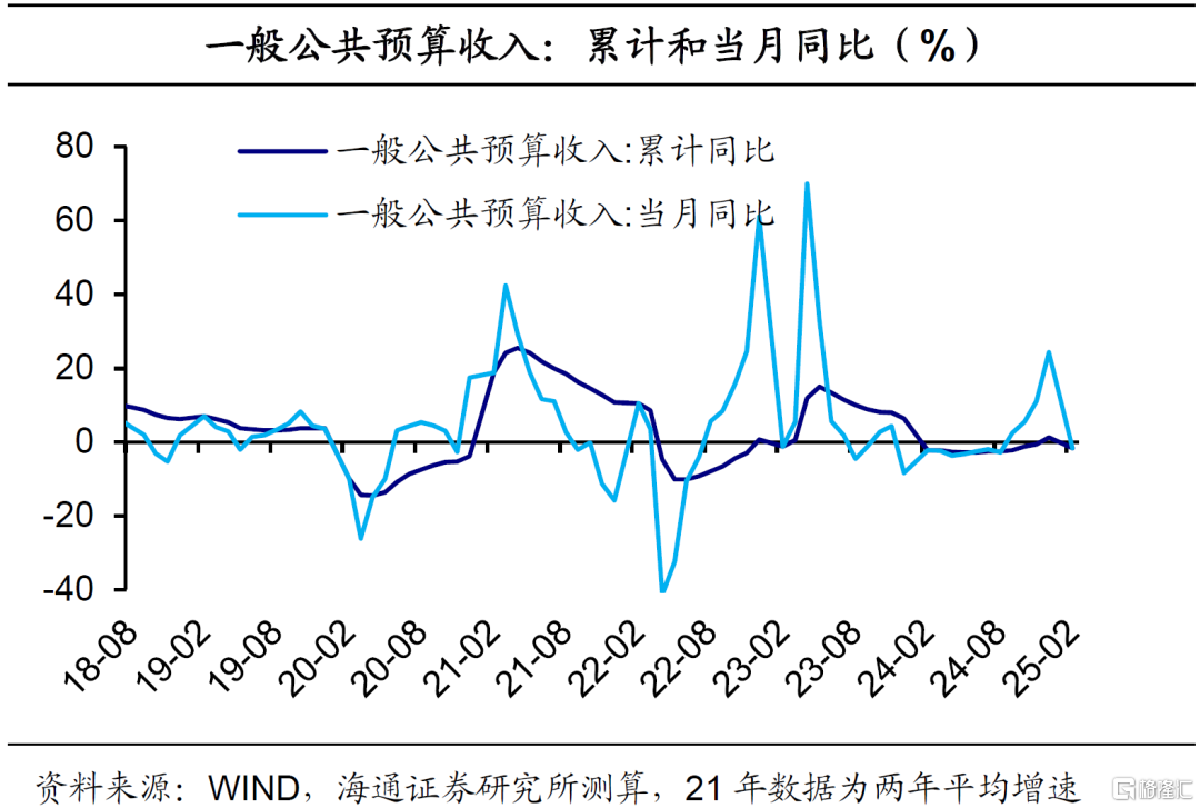 积极财政：中央支出发力
