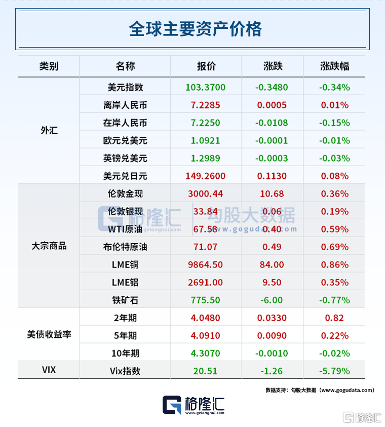 早报 (03.18）| 经济警报拉响！经合组织发布最新预测；比亚迪再放大招：充电5分钟跑400公里；巴菲特大举买入日本