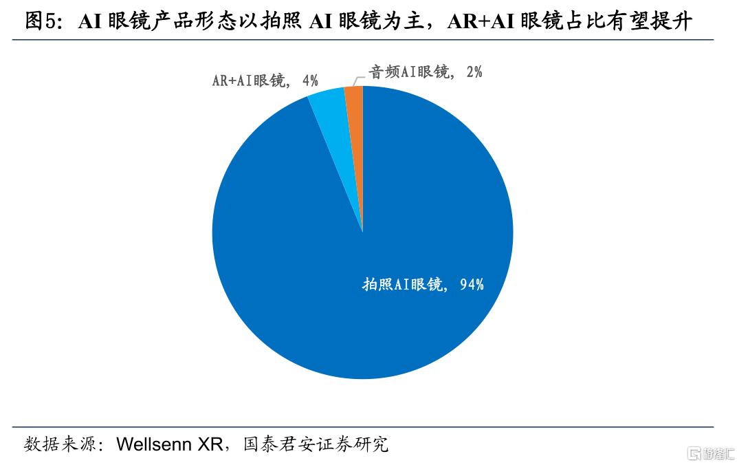 AI眼镜：率先落地的AI终端消费场景
