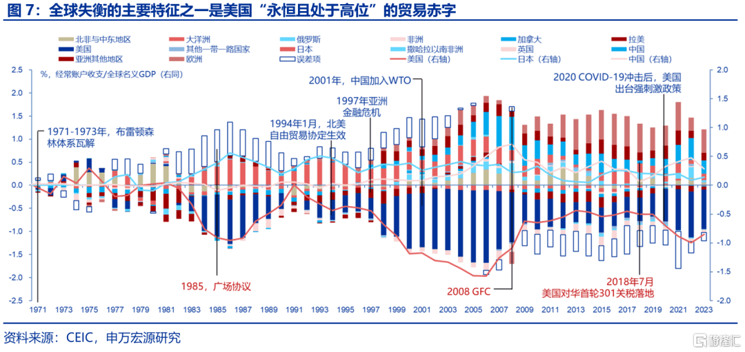 特朗普“大循环”与美元汇率的“重估”——孪生赤字、贸易冲突与“广场协议2.0”