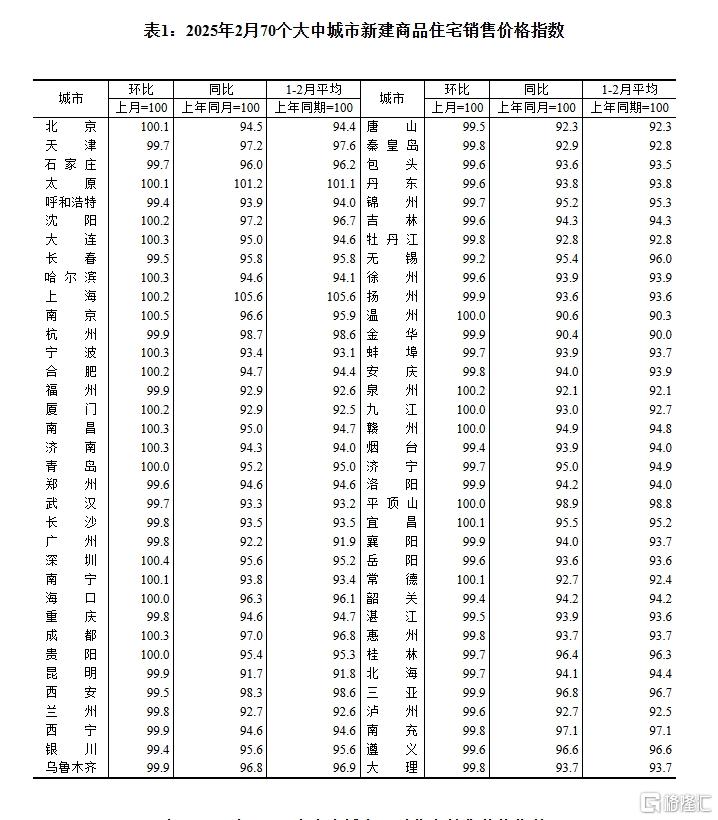 2月70城房价：一线城市环比继续上涨，各线城市同比降幅均继续收窄