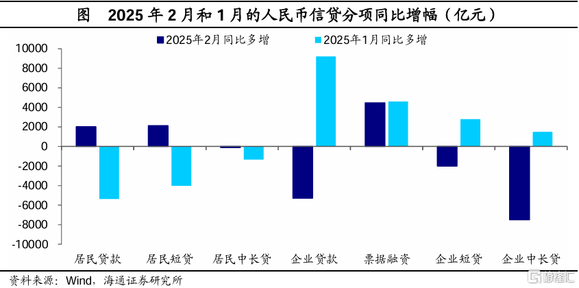 海通宏观：2月社融增速继续回升，政府债是主要支撑
