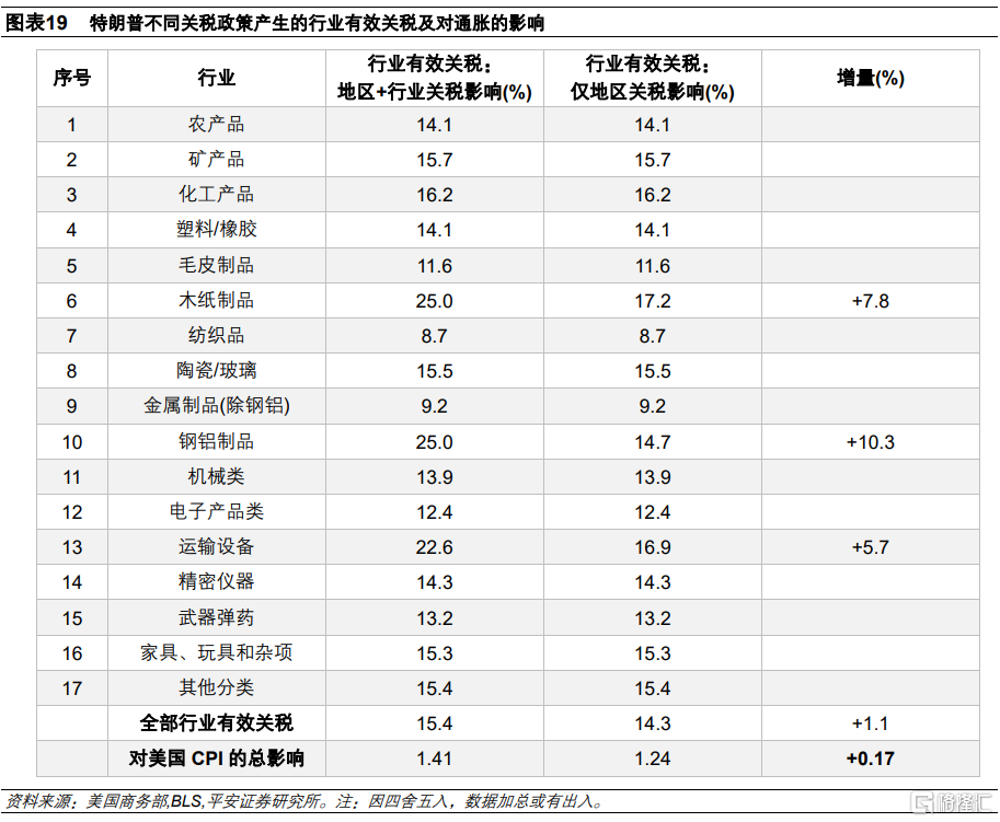 加征关税=变相加薪？供应链重构下的通胀悖论