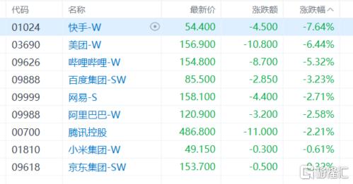 港股收评：恒指下挫1.6%，芯片、内房股走弱，生物医药股强势