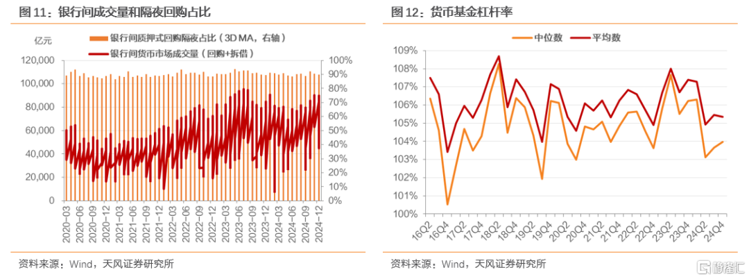 2024Q4货基点评：以波动换收益，以收益稳规模