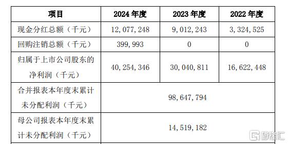 “迪王”史上最壕财报！狂赚400亿，豪掷121亿分红、600亿理财
