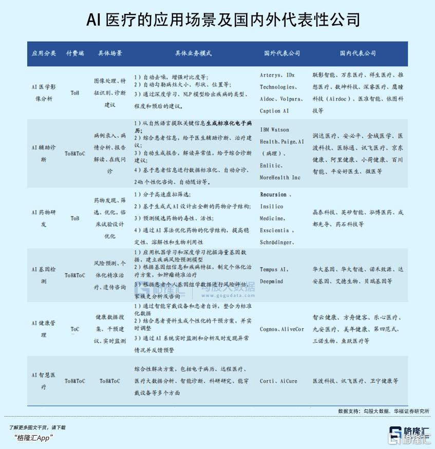 AI医疗，火爆出圈！