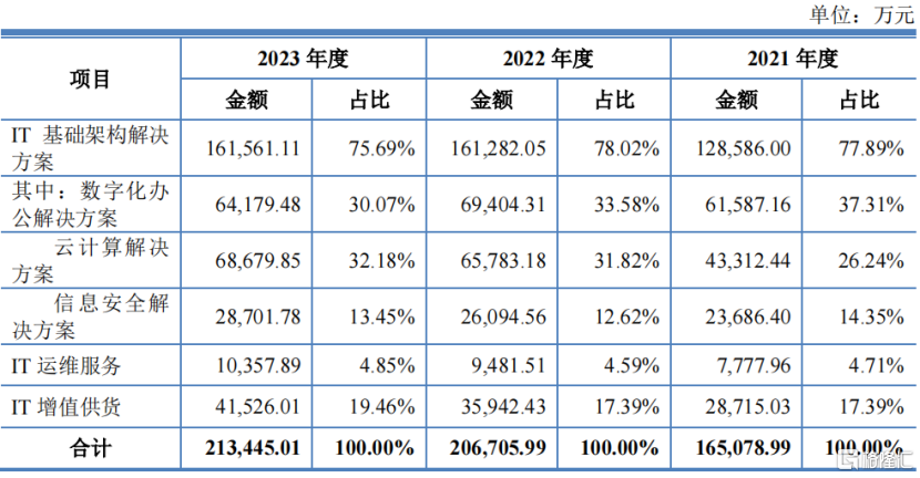 昆仑联通闯关IPO，为阿里、宝马提供IT服务，毛利率低于同行均值