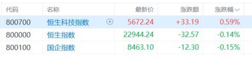 港股收评：三大股指走势分化，半导体、机器人板块上扬，煤炭股低迷
