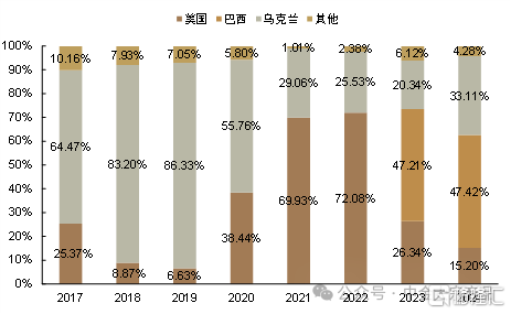对美、加农产品关税反制，影响几何？